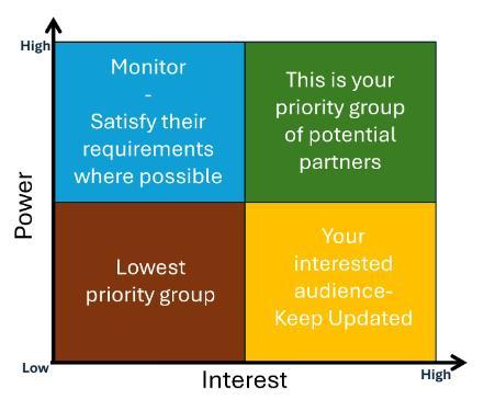 Grid with Power on the Y axis and influence on the X axis. The stakeholders in the top left quadrant are the target stakeholders for partnership